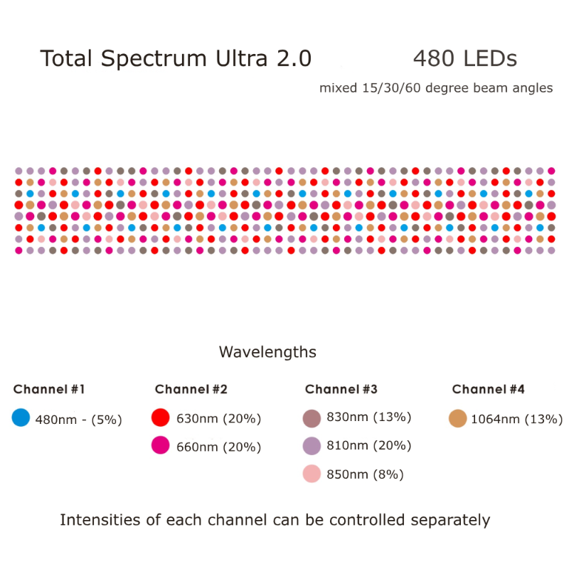 RLT Home - Total Spectrum ULTRA (7 Wave 480 LEDs)