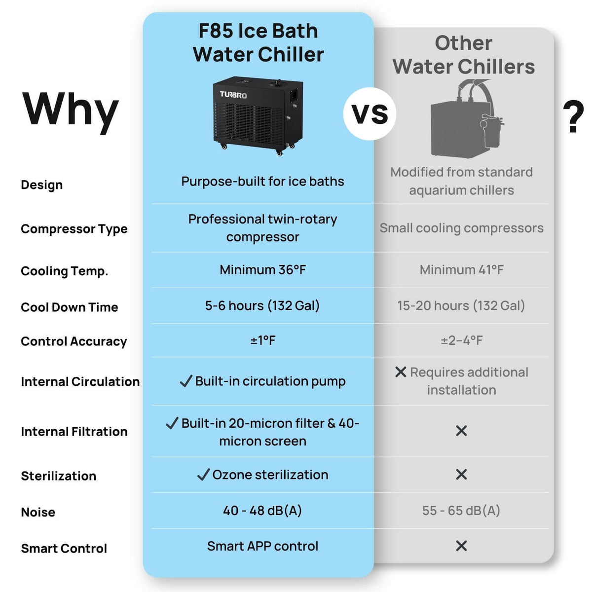 TURBRO FrostCore F85 Cold Plunge Water Chiller
