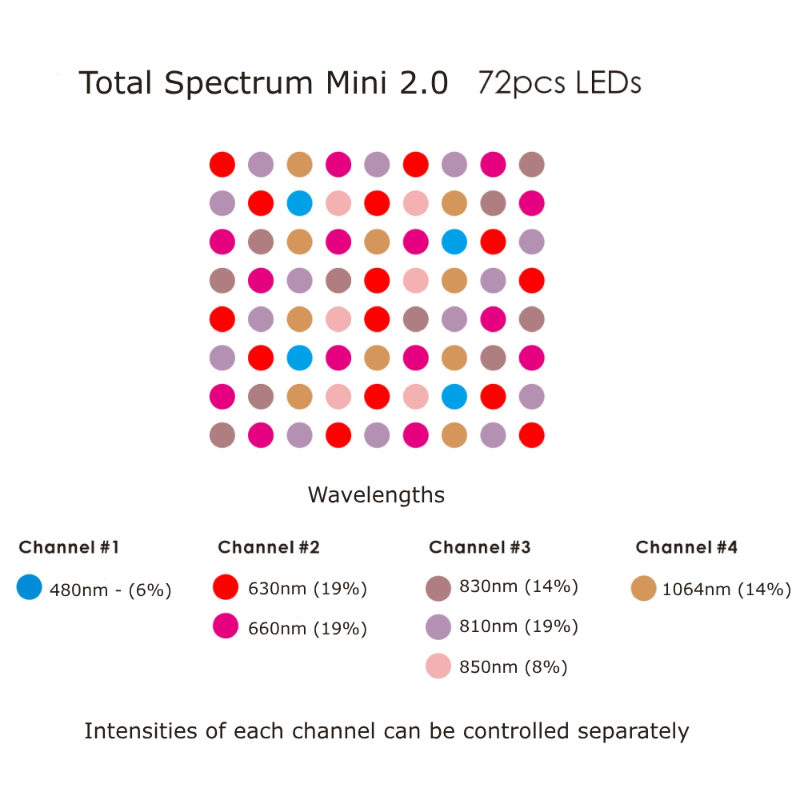 RLT Home - Total Spectrum MINI (7 Wave 72 LEDs)
