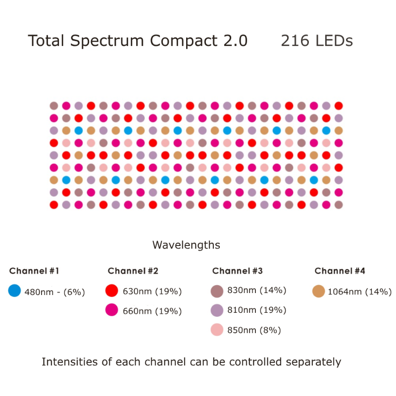 RLT Home - Total Spectrum COMPACT (7 Wave 216 LEDs)