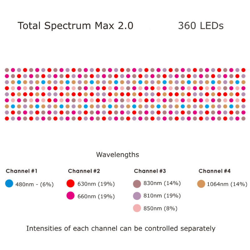 RLT Home - Total Spectrum MAX (7 Wave 360 LEDs)