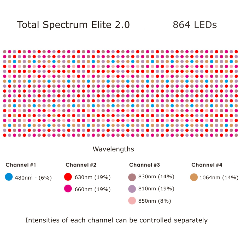RLT Home - Total Spectrum ELITE (7 Wave 864 LEDs)